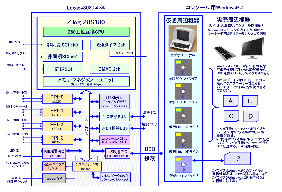 Legacy8080の全体構成ブロック図と仮想FDDの概念図